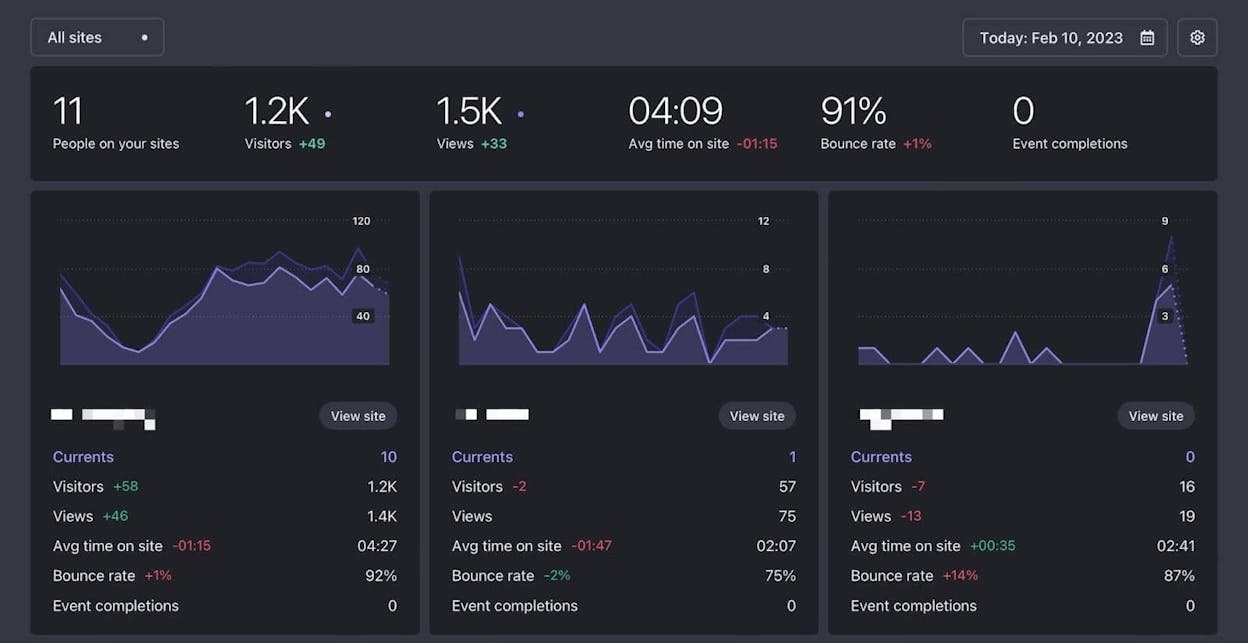 Fathom’s dashboard showing real-time visitor data and top pages