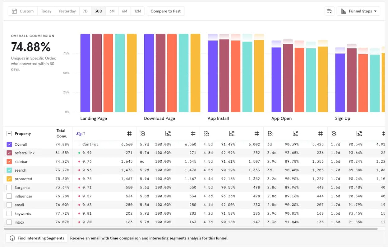 Mixpanel’s funnel analysis showing user drop-off between steps