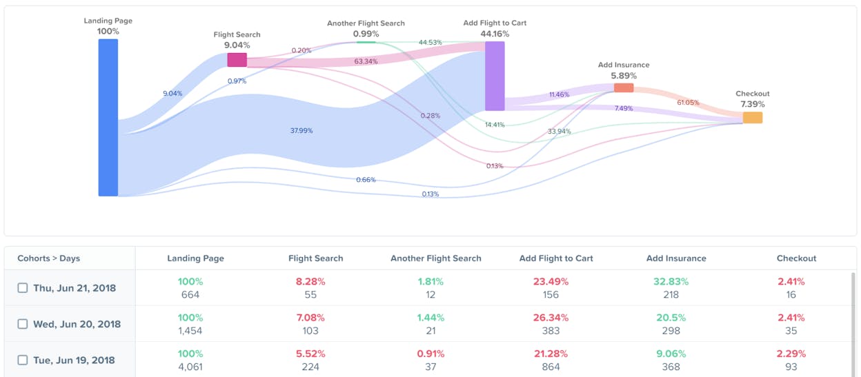 Woopra&rsquo;s journey report showing user progression through lifecycle stages