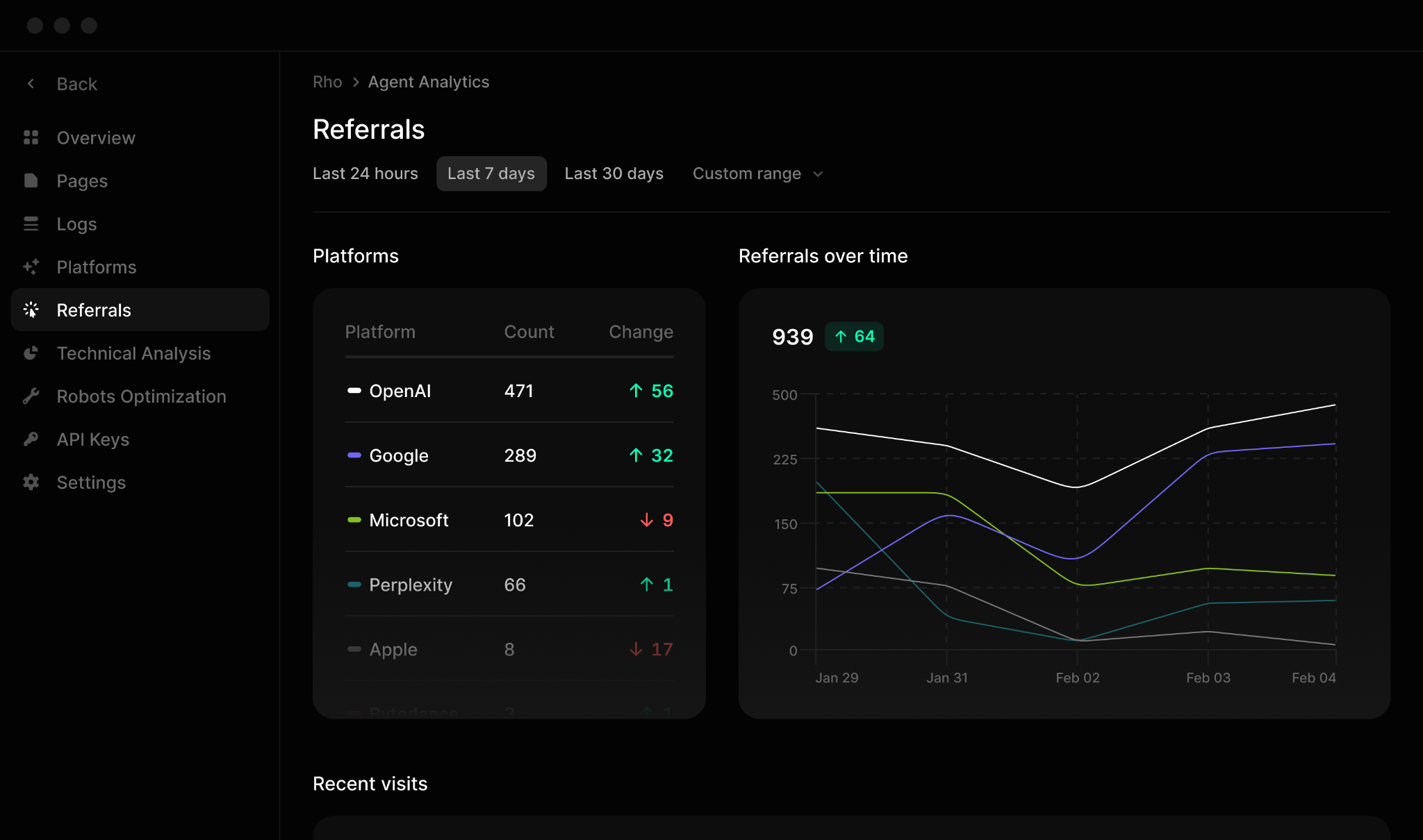 Profound&rsquo;s agent analytics module showing AI crawler behavior
