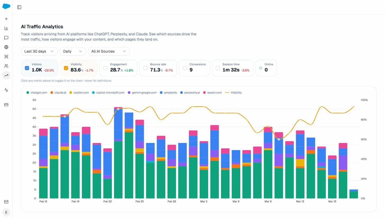 Analyze AI Traffic Analytics showing sessions by AI engine