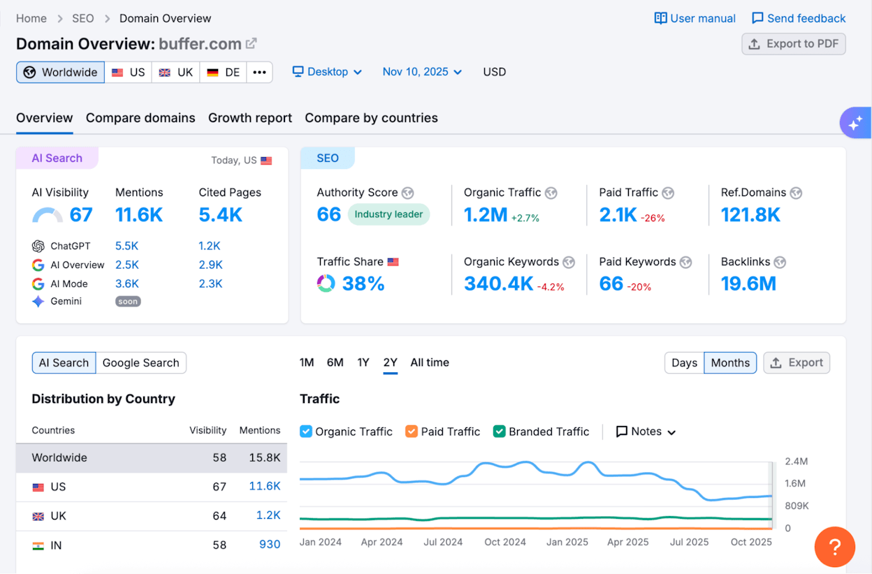 Semrush AI Toolkit showing AI visibility metrics