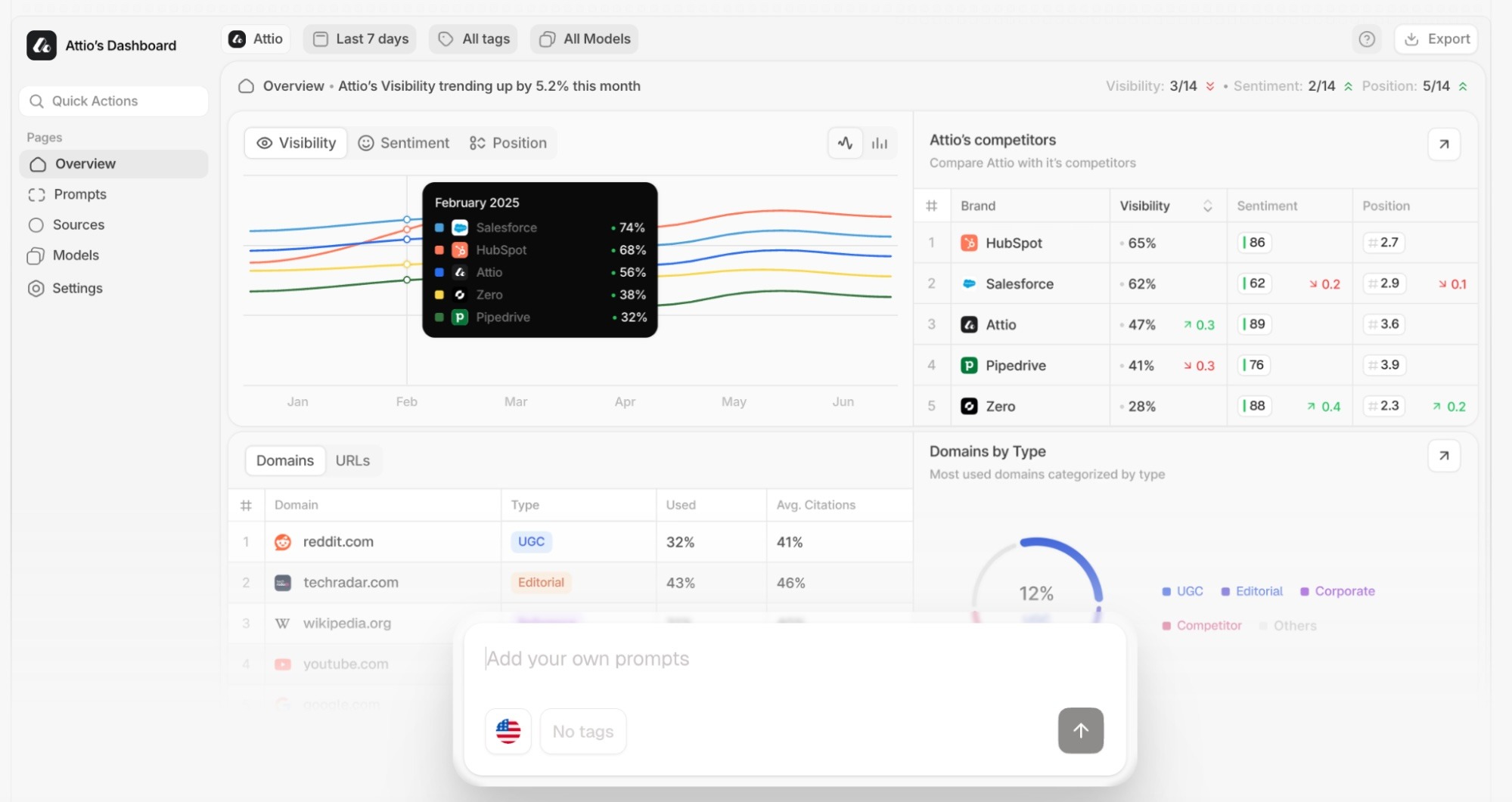 Peec AI showing visibility tracking with improvement recommendations