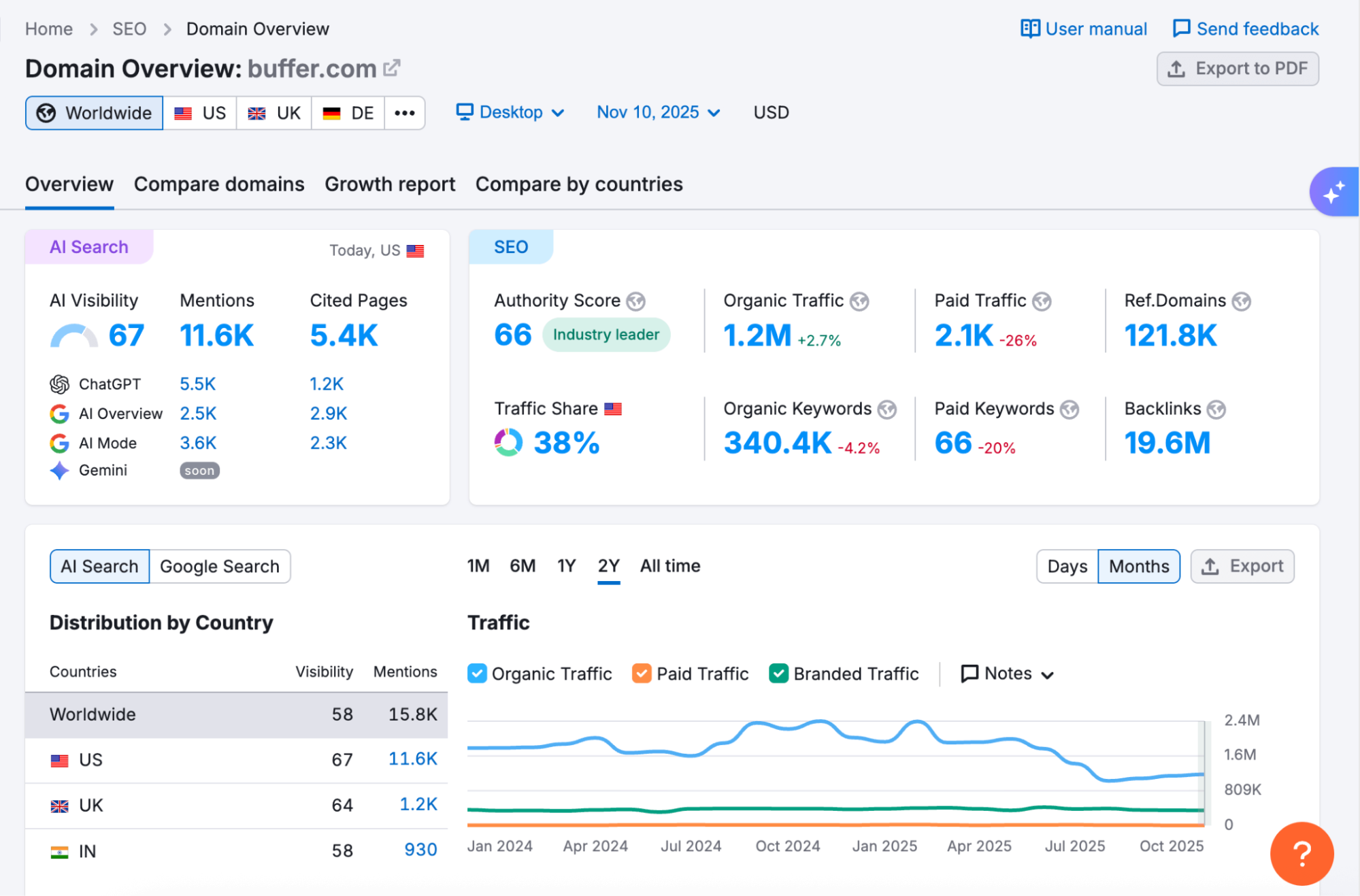 Semrush AI Visibility Toolkit showing brand visibility comparison across AI engines