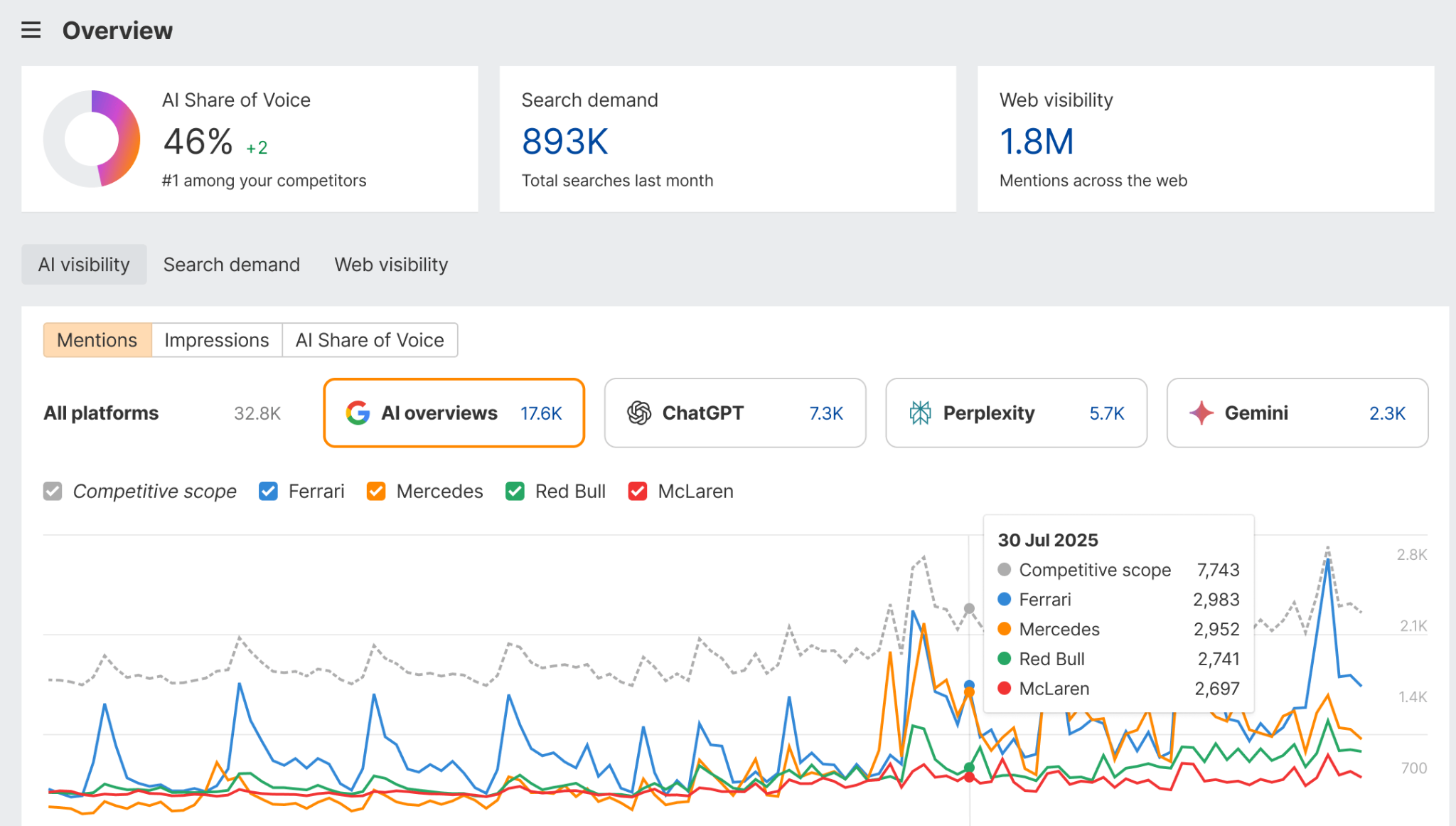 Ahrefs Brand Radar showing AI visibility metrics and cited domains