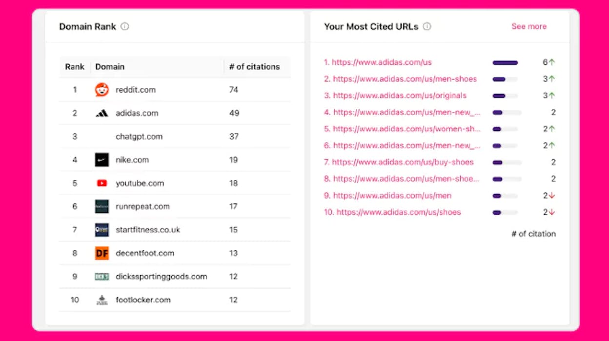 Otterly AI&rsquo;s citation analysis showing domain rankings