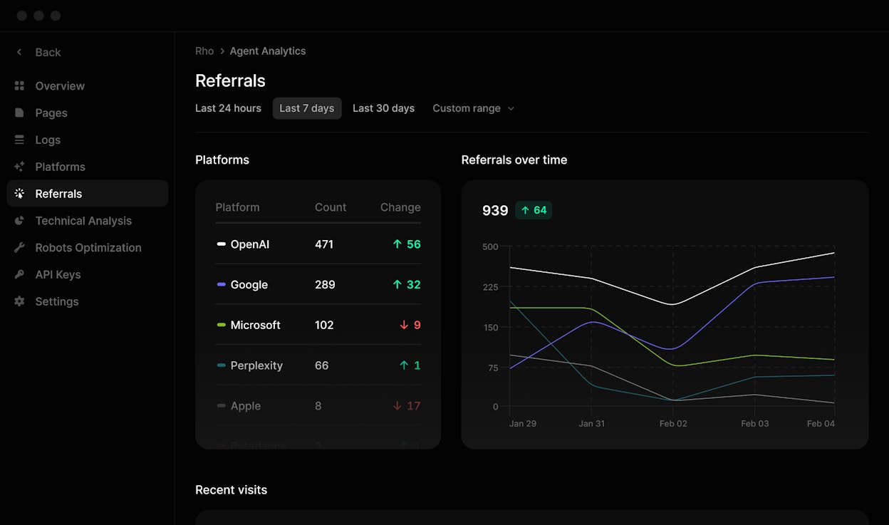 Profound&rsquo;s enterprise dashboard with share-of-voice and answer archives]
