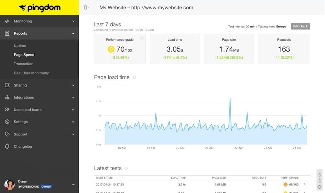 Pingdom performance dashboard showing page load speed and RUM data