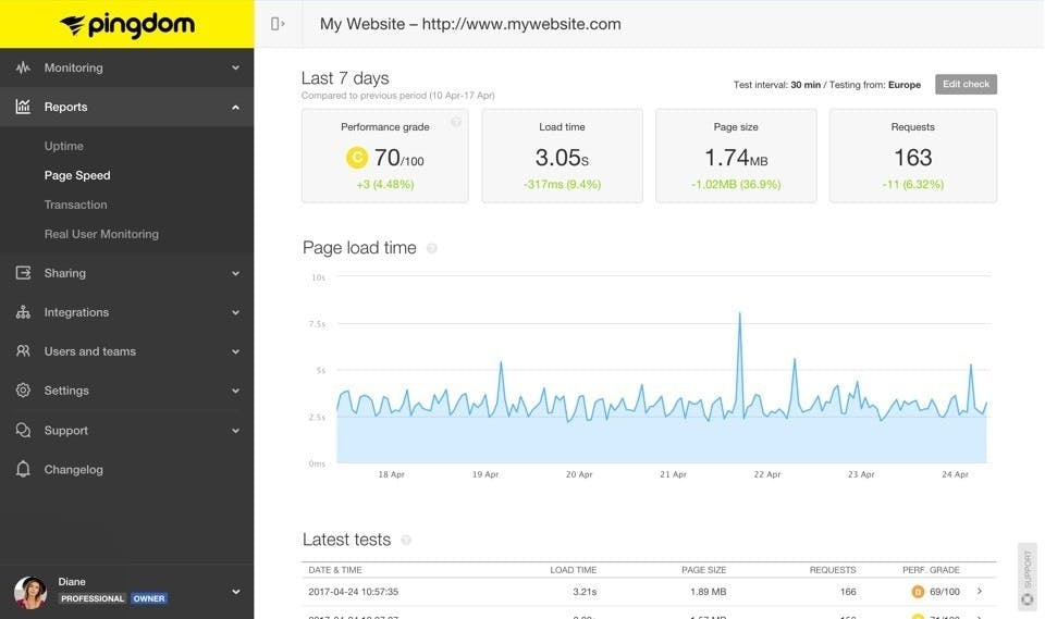 Pingdom performance dashboard showing page load speed and RUM data