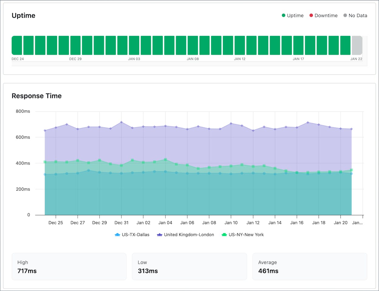 the Better Uptime dashboard showing incident timeline and on-call schedule