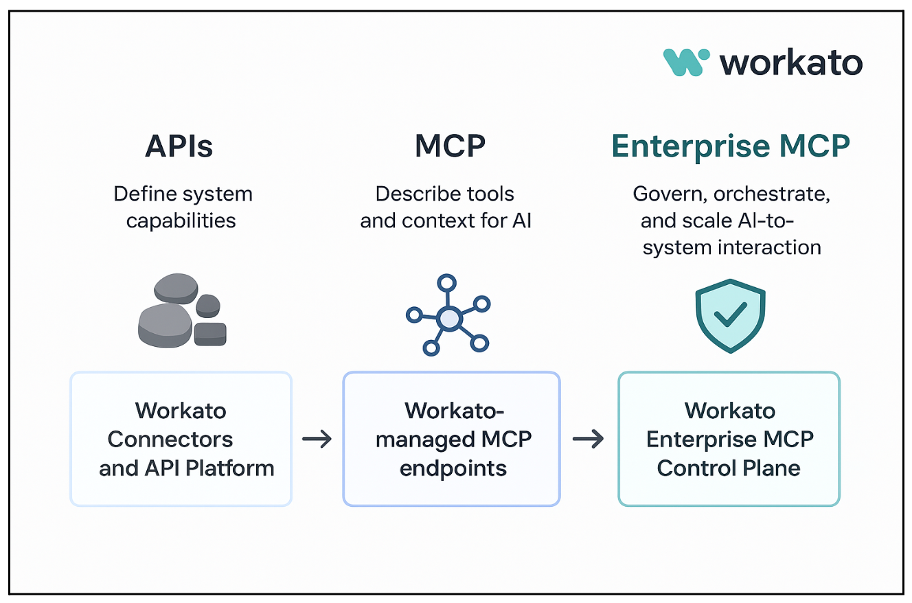 Workato&rsquo;s agent studio showing the enterprise MCP gateway and pre-built Genies