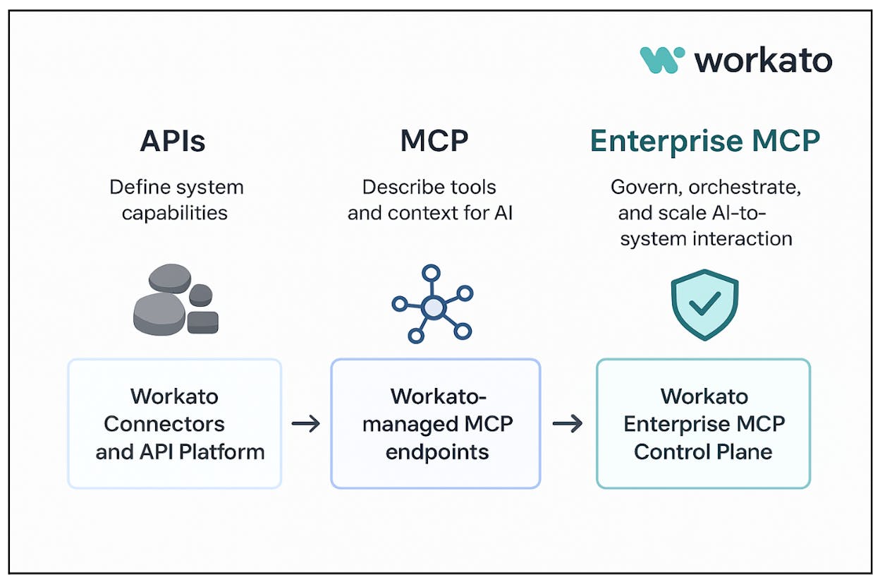Workato’s agent studio showing the enterprise MCP gateway and pre-built Genies