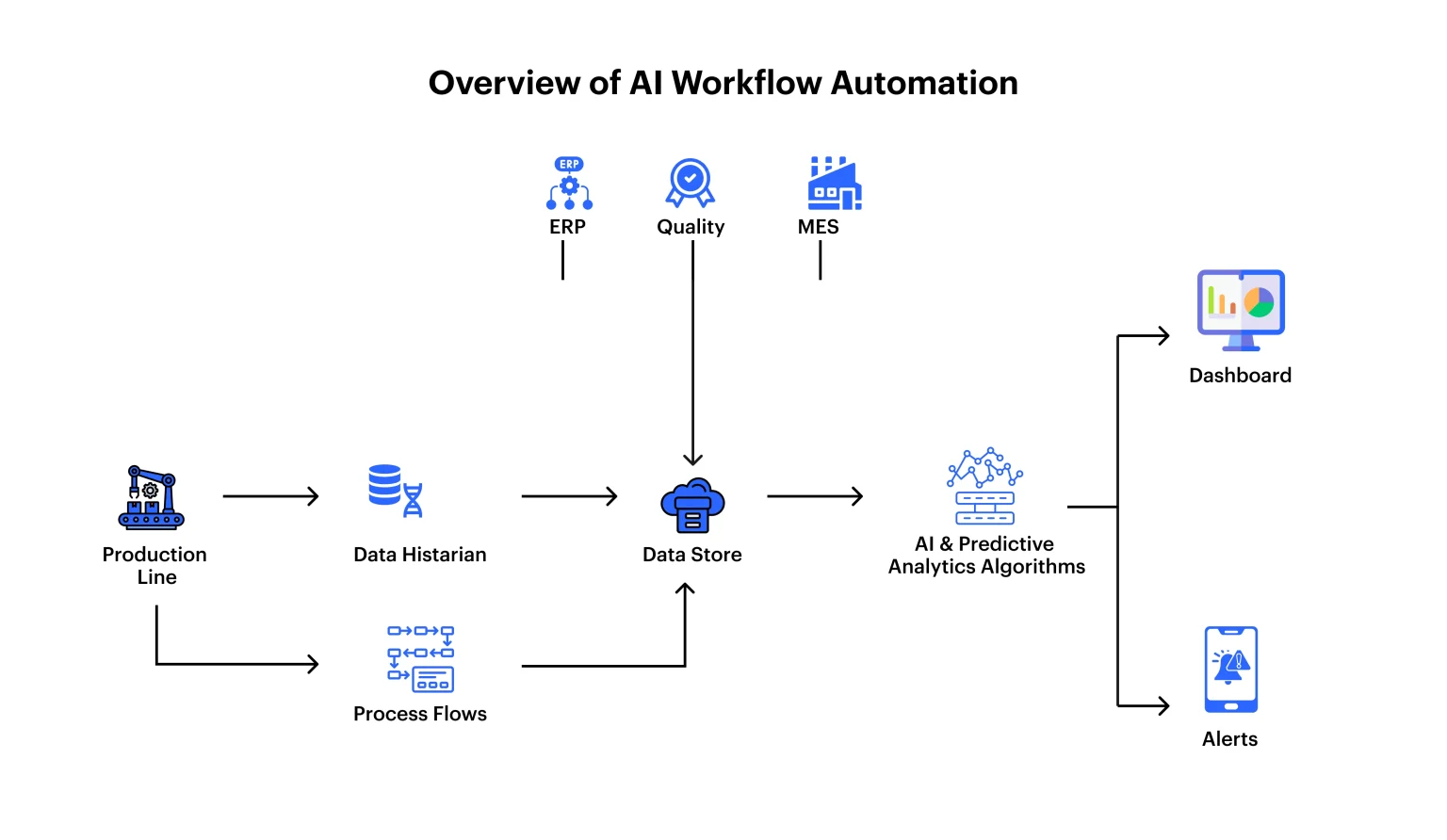 What Is an AI Workflow?