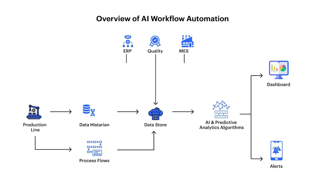 What Is an AI Workflow?