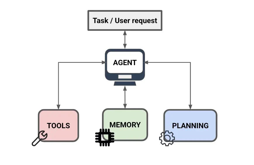 What Is an AI Agent?