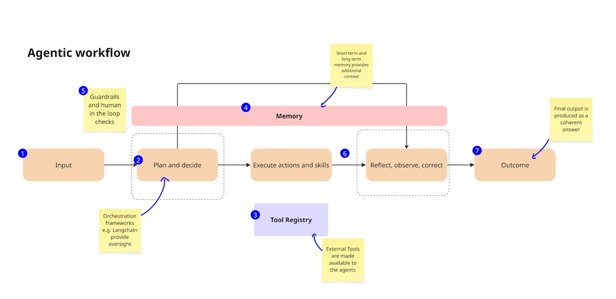 How Workflows and Agents Work Together