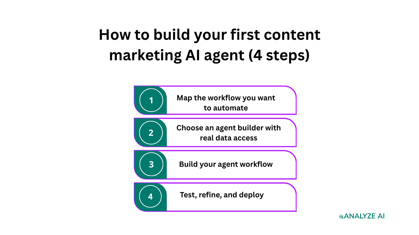 How to build your first content marketing AI agent (4 steps)