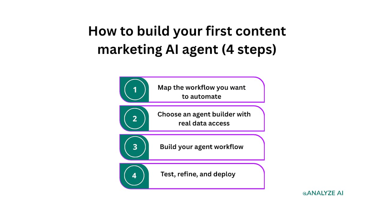 How to build your first content marketing AI agent (4 steps)