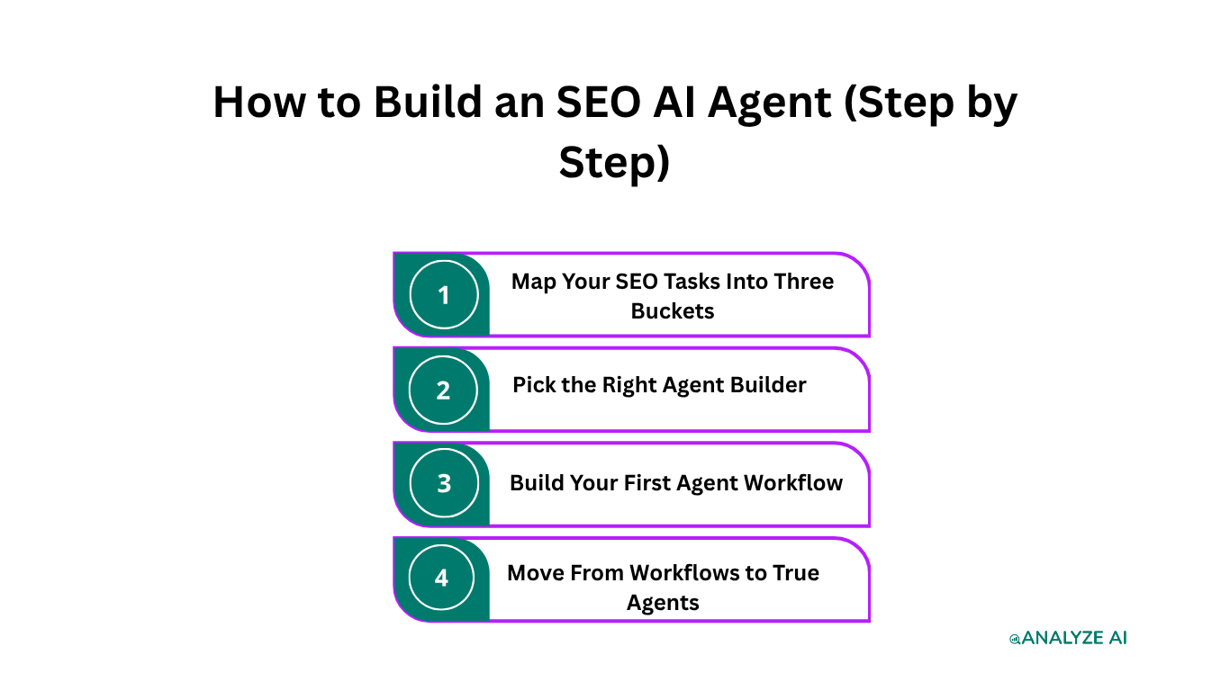 How to Build an SEO AI Agent (Step by Step)