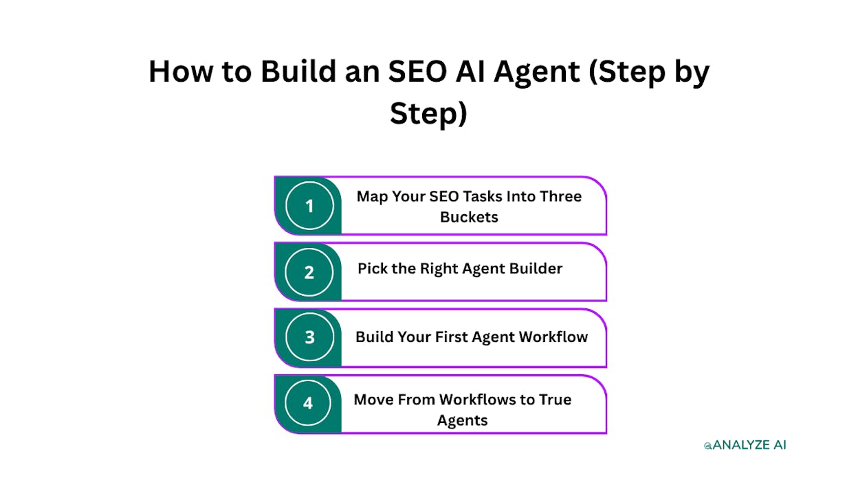 How to Build an SEO AI Agent (Step by Step)