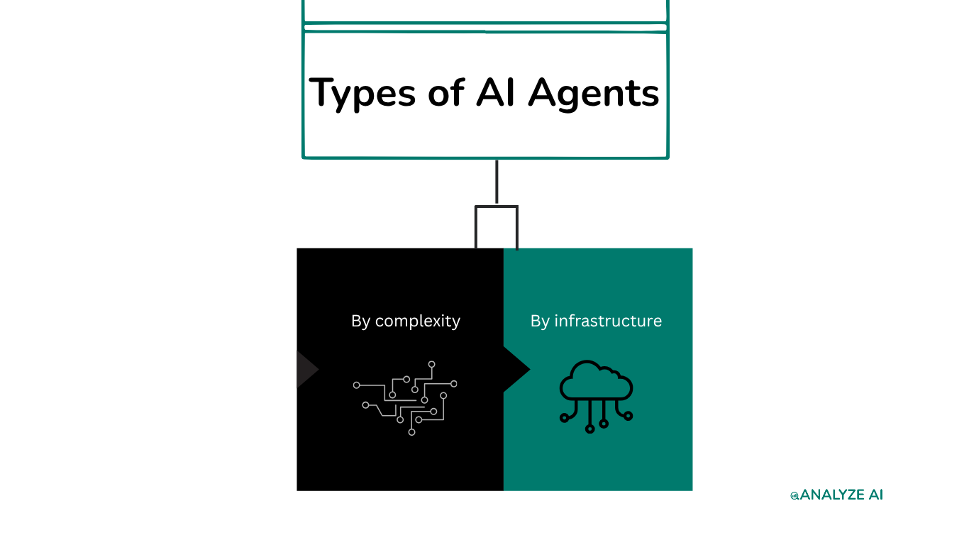 Types of AI Agents
