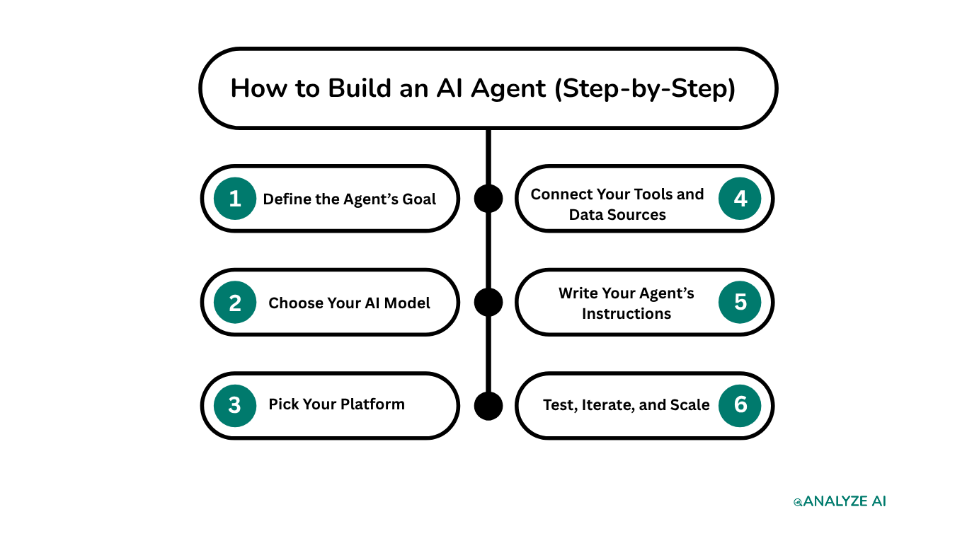 How to Build an AI Agent (Step-by-Step)
