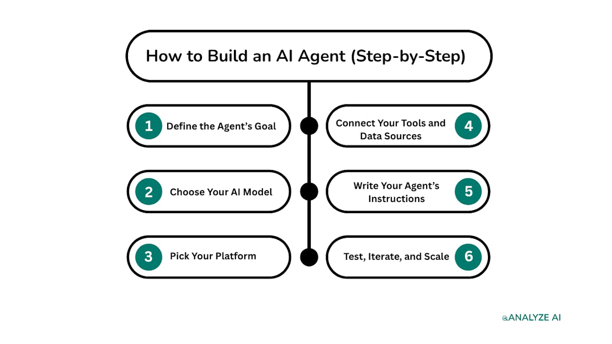 How to Build an AI Agent (Step-by-Step)