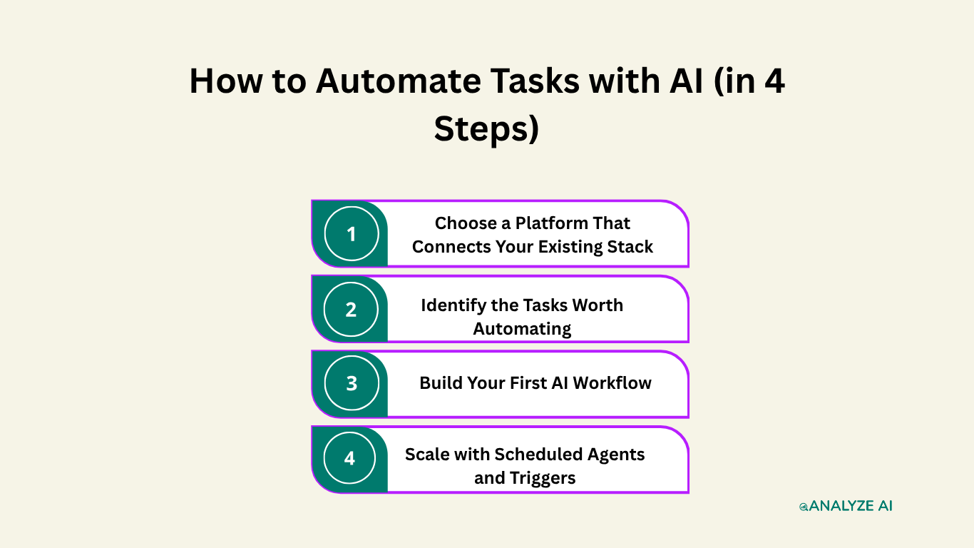 How to Automate Tasks with AI (in 4 Steps)