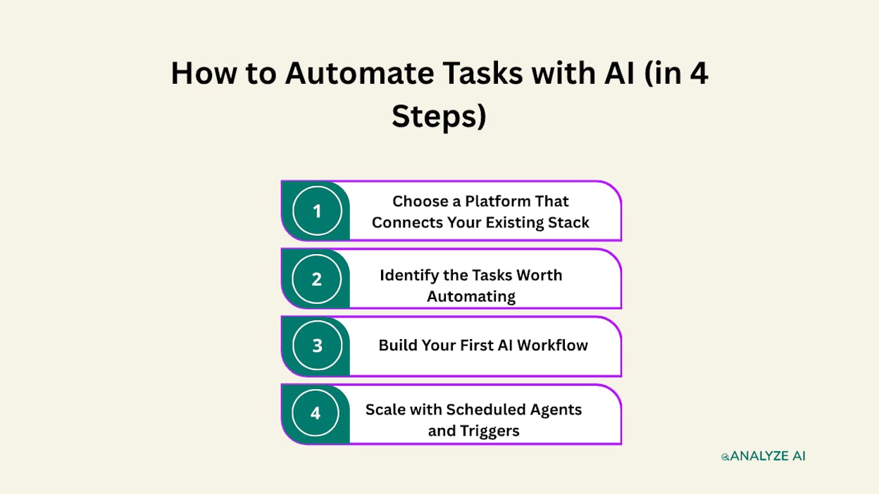 How to Automate Tasks with AI (in 4 Steps)
