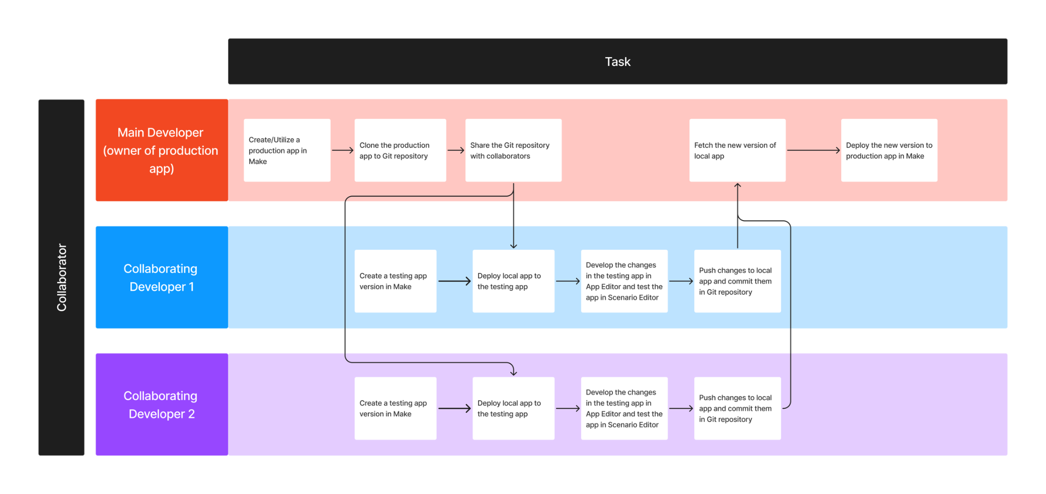 Make&rsquo;s visual scenario editor with connected app modules