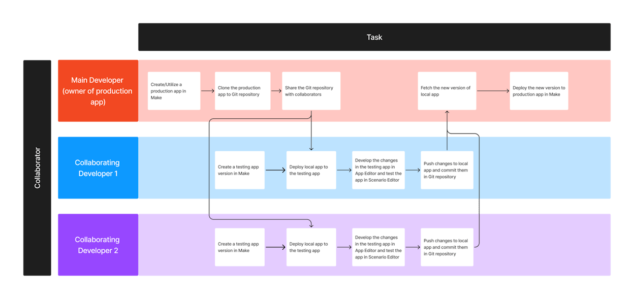 Make’s visual scenario editor with connected app modules