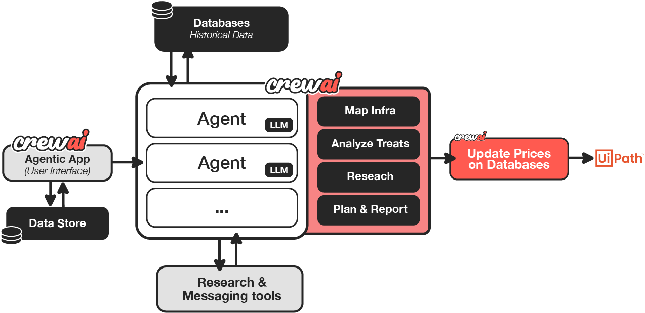 CrewAI&rsquo;s agent orchestration interface