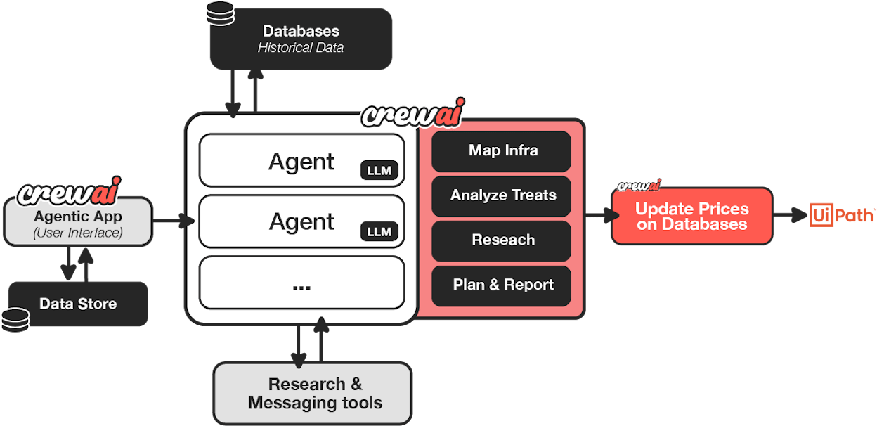 CrewAI’s agent orchestration interface