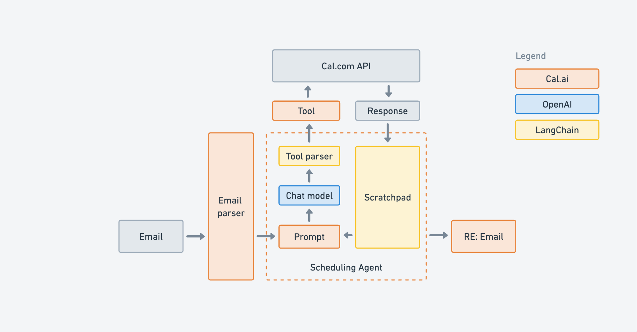 LangChain documentation showing chain and agent architecture diagrams