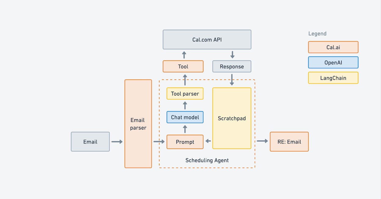 LangChain documentation showing chain and agent architecture diagrams