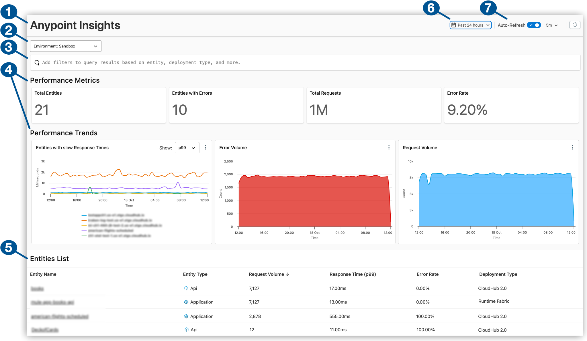 MuleSoft Anypoint Platform dashboard