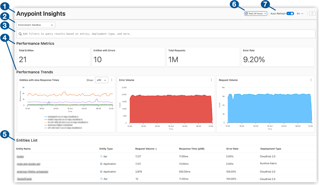 MuleSoft Anypoint Platform dashboard