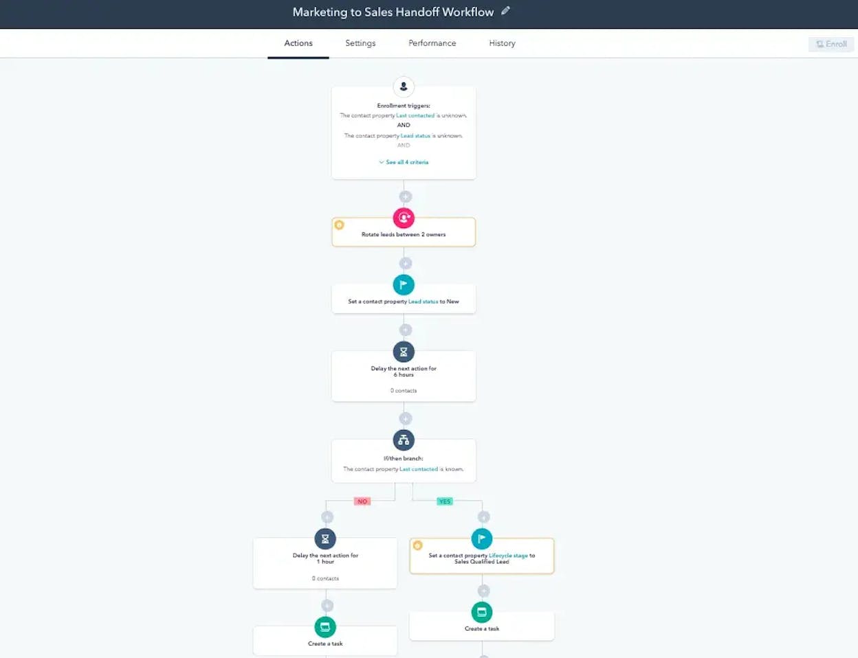 HubSpot&rsquo;s marketing automation workflow builder