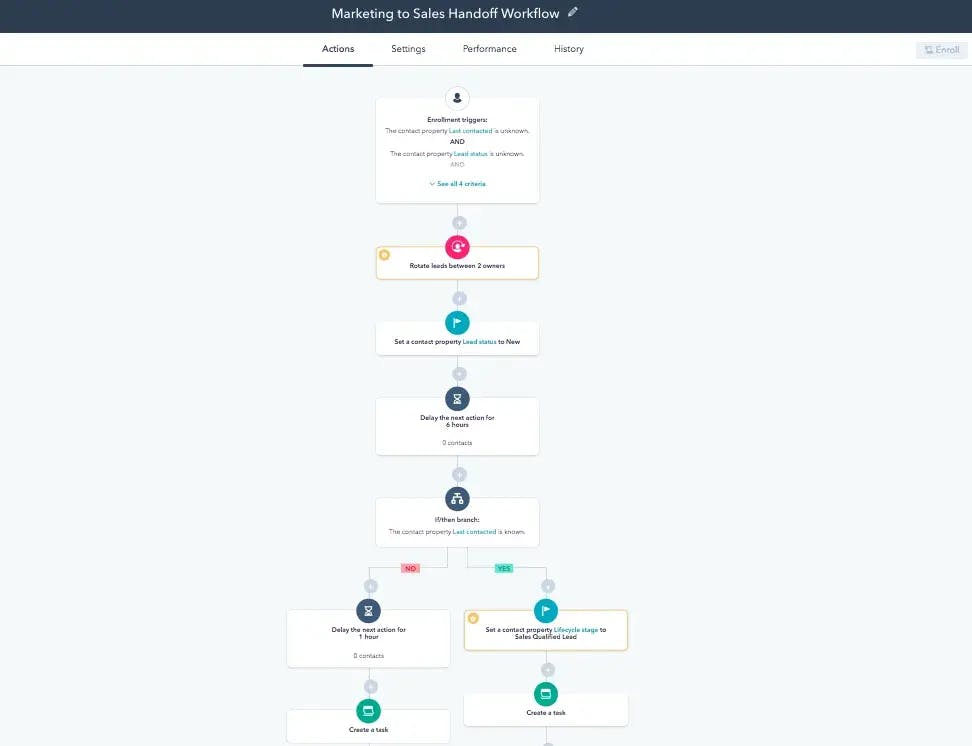 HubSpot’s marketing automation workflow builder