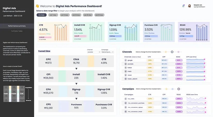 Tableau&rsquo;s dashboard builder showing a marketing performance dashboard with multiple chart types