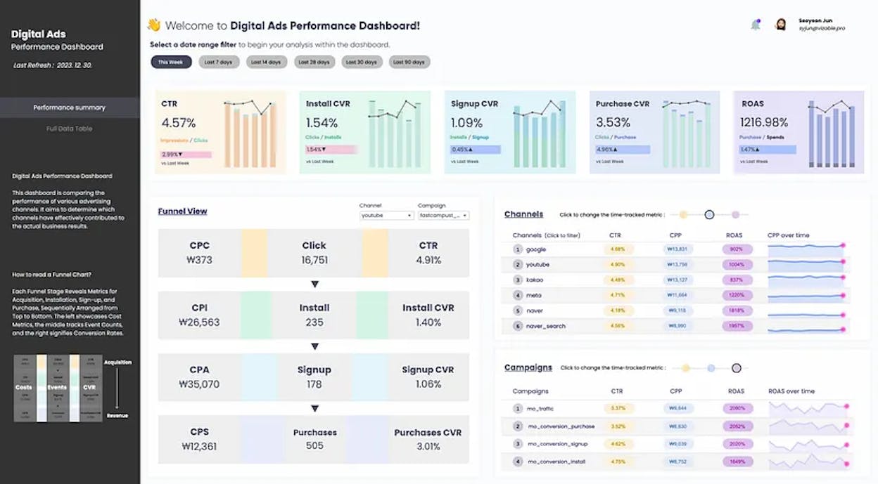 Tableau&rsquo;s dashboard builder showing a marketing performance dashboard with multiple chart types
