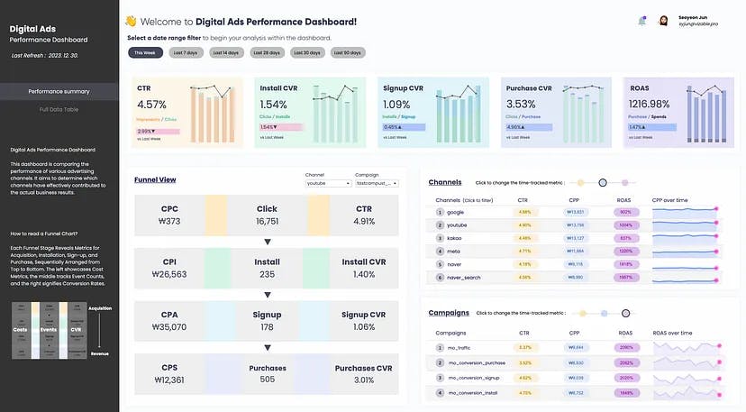 Tableau’s dashboard builder showing a marketing performance dashboard with multiple chart types