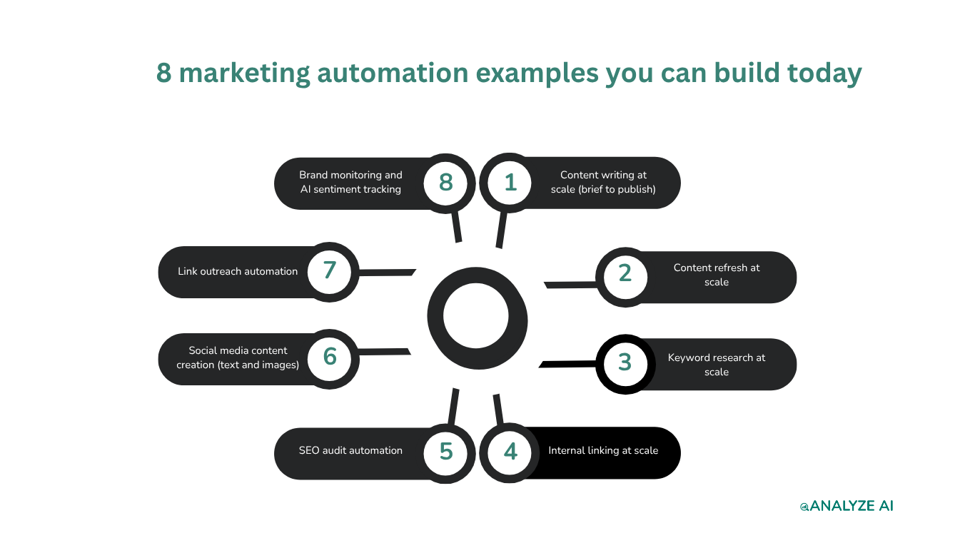 8 marketing automation examples you can build today