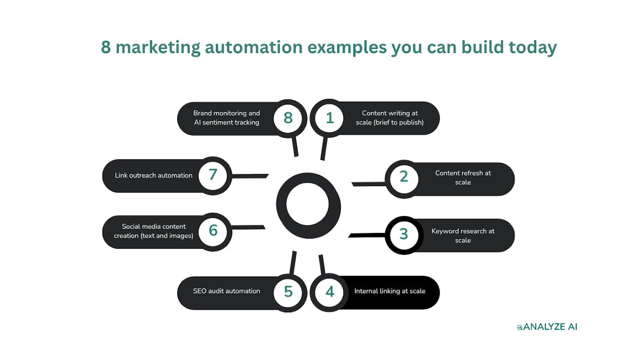 8 marketing automation examples you can build today
