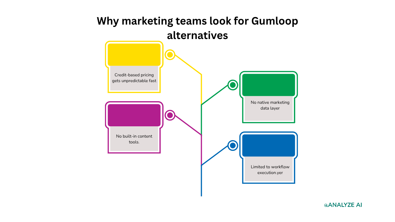 Why marketing teams look for Gumloop alternatives