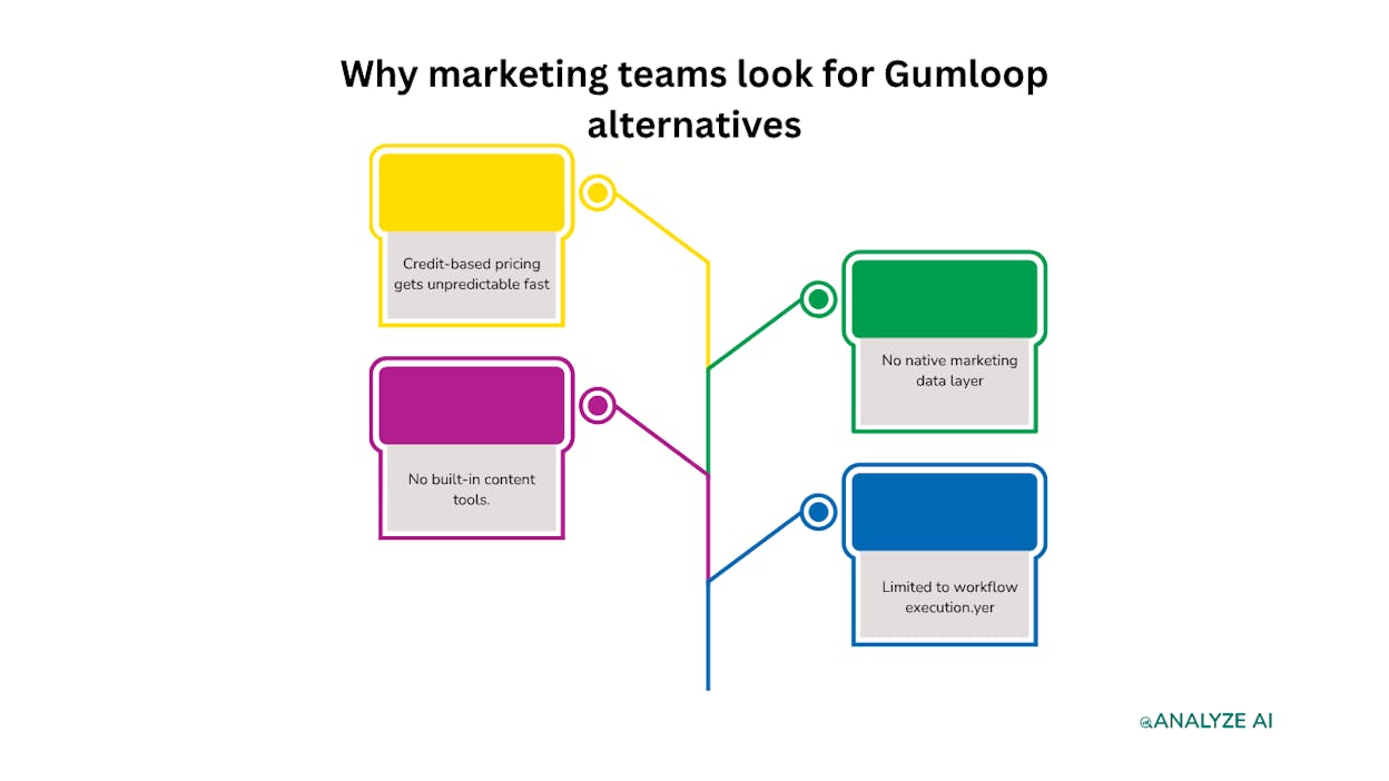 Why marketing teams look for Gumloop alternatives