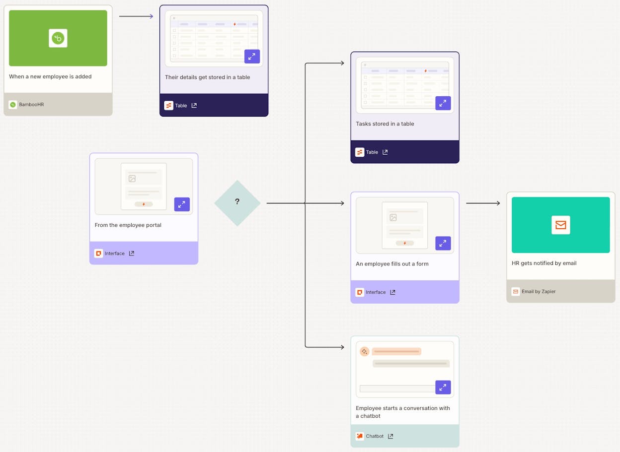 Zapier&rsquo;s workflow builder showing a multi-step Zap with trigger and action nodes