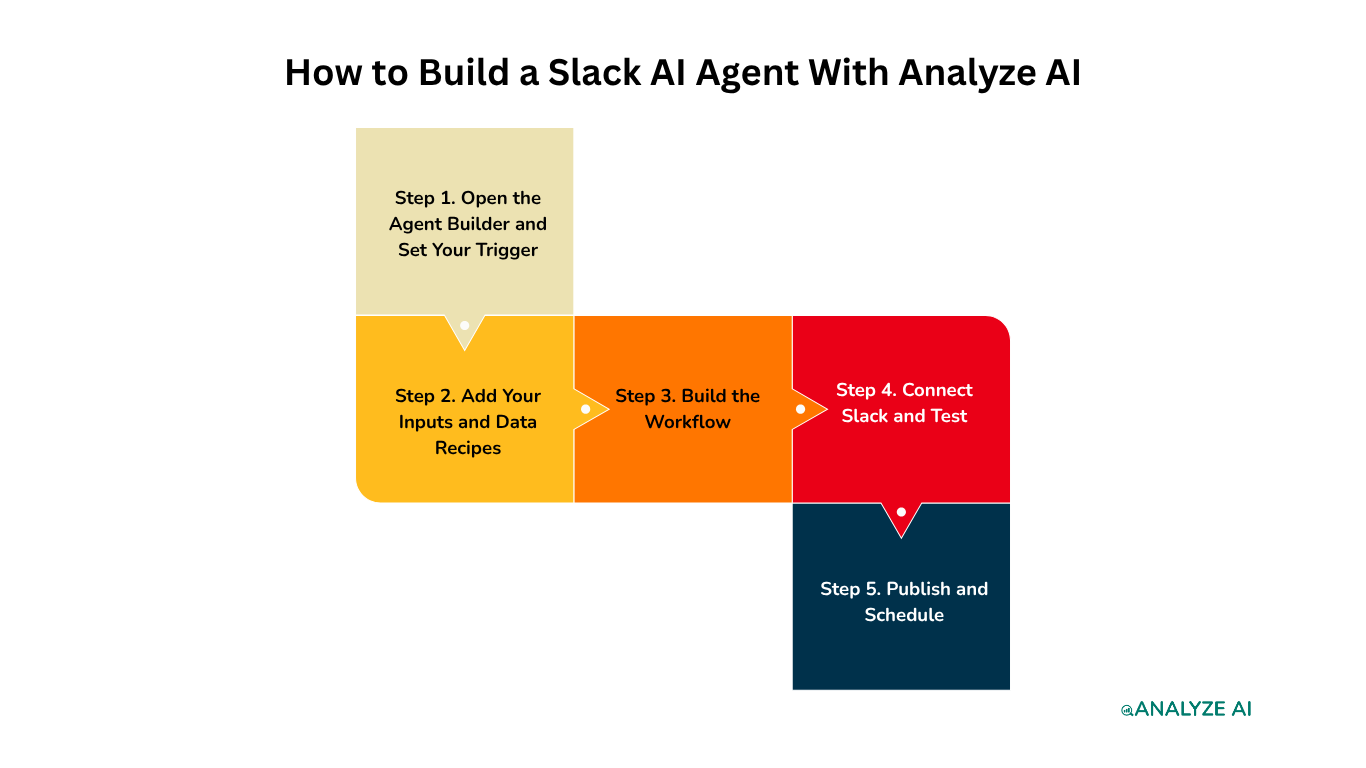 How to Build a Slack AI Agent With Analyze AI