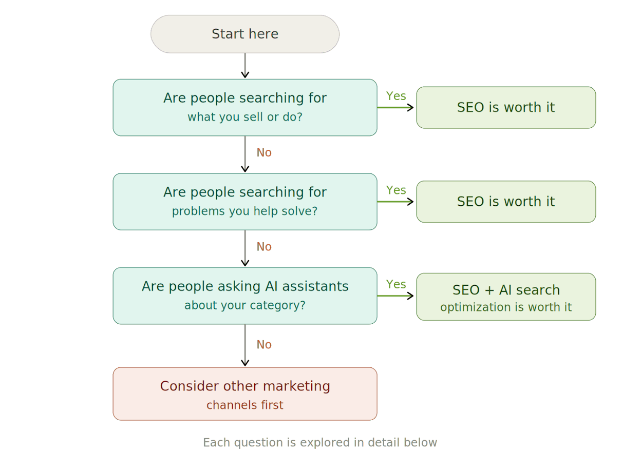 [Screenshot: Flowchart graphic &mdash; a decision tree with three questions: (1) Are people searching for what you sell or do? &rarr; Yes &rarr; SEO is worth it. No &rarr; (2) Are people searching for problems you help solve? &rarr; Yes &rarr; SEO is worth it. No &rarr; (3) Are people asking AI assistants about your category? &rarr; Yes &rarr; SEO + AI search optimization is worth it. No &rarr; Consider other marketing channels first.]
