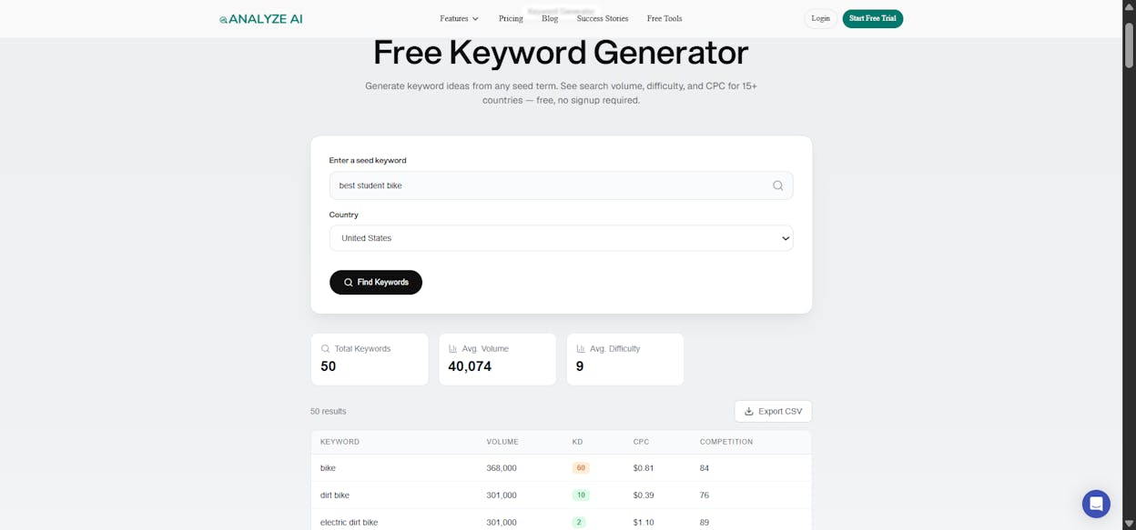 [Screenshot: Analyze AI&rsquo;s Keyword Generator tool showing search results for a product category with search volume, keyword difficulty, and related keyword suggestions.]